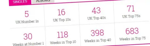 official chart company chart stats