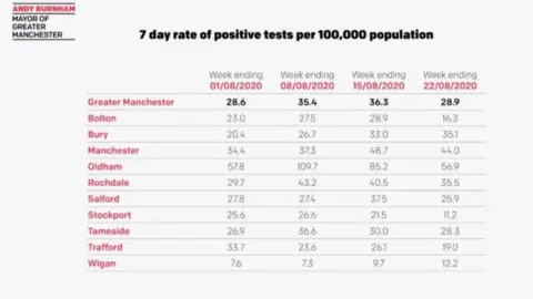 GMCA 7 day rate of positive tests per 100,000