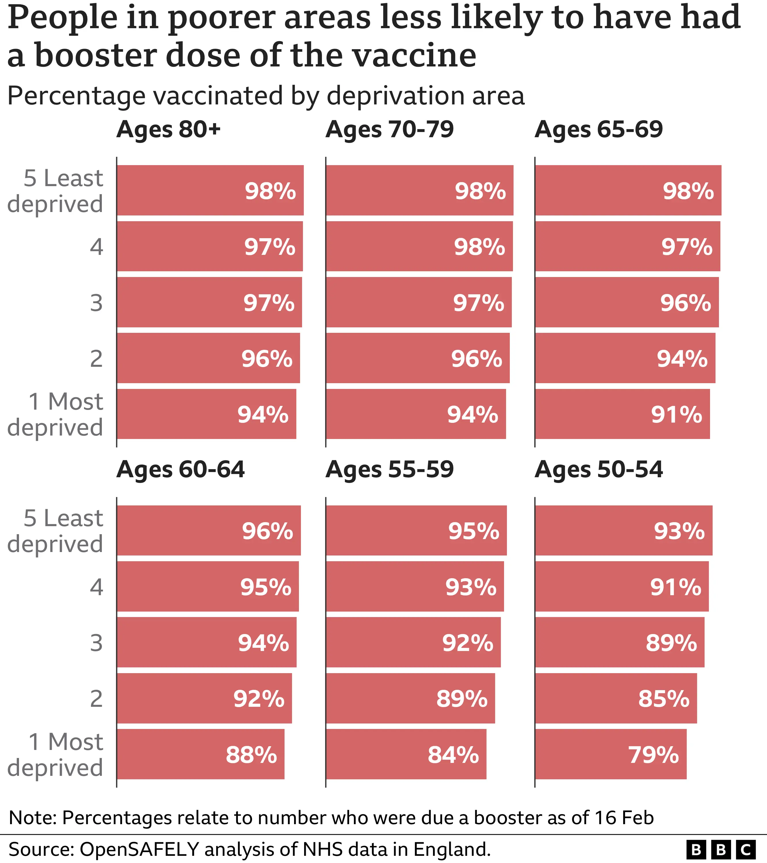 Chart showing people in poorer areas are less likely to have had a booster