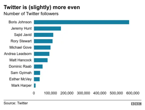 Twitter Graph showing Boris Johnson way out in front in terms of Twitter followers