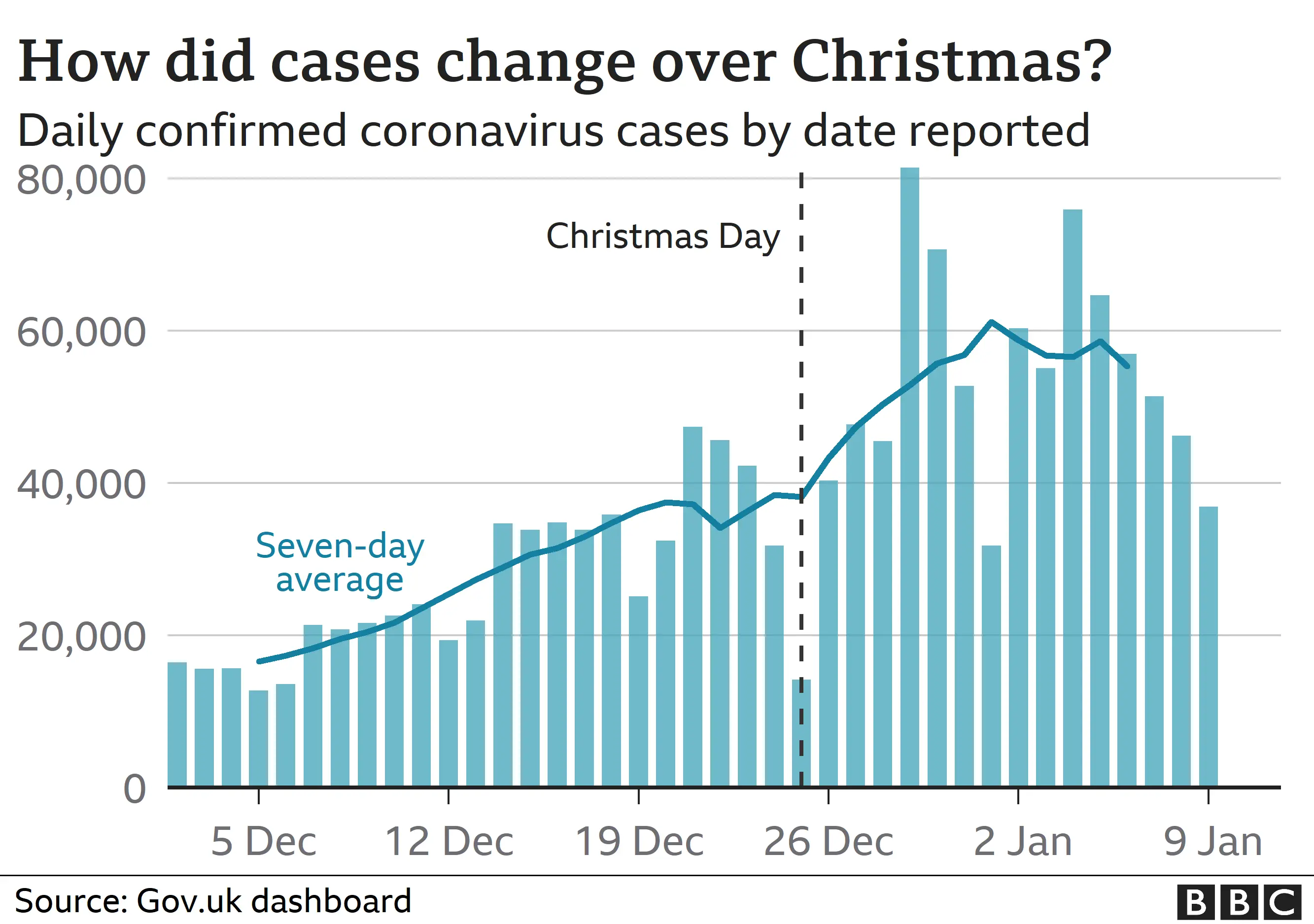 Chart showing coronavirus cases in the UK