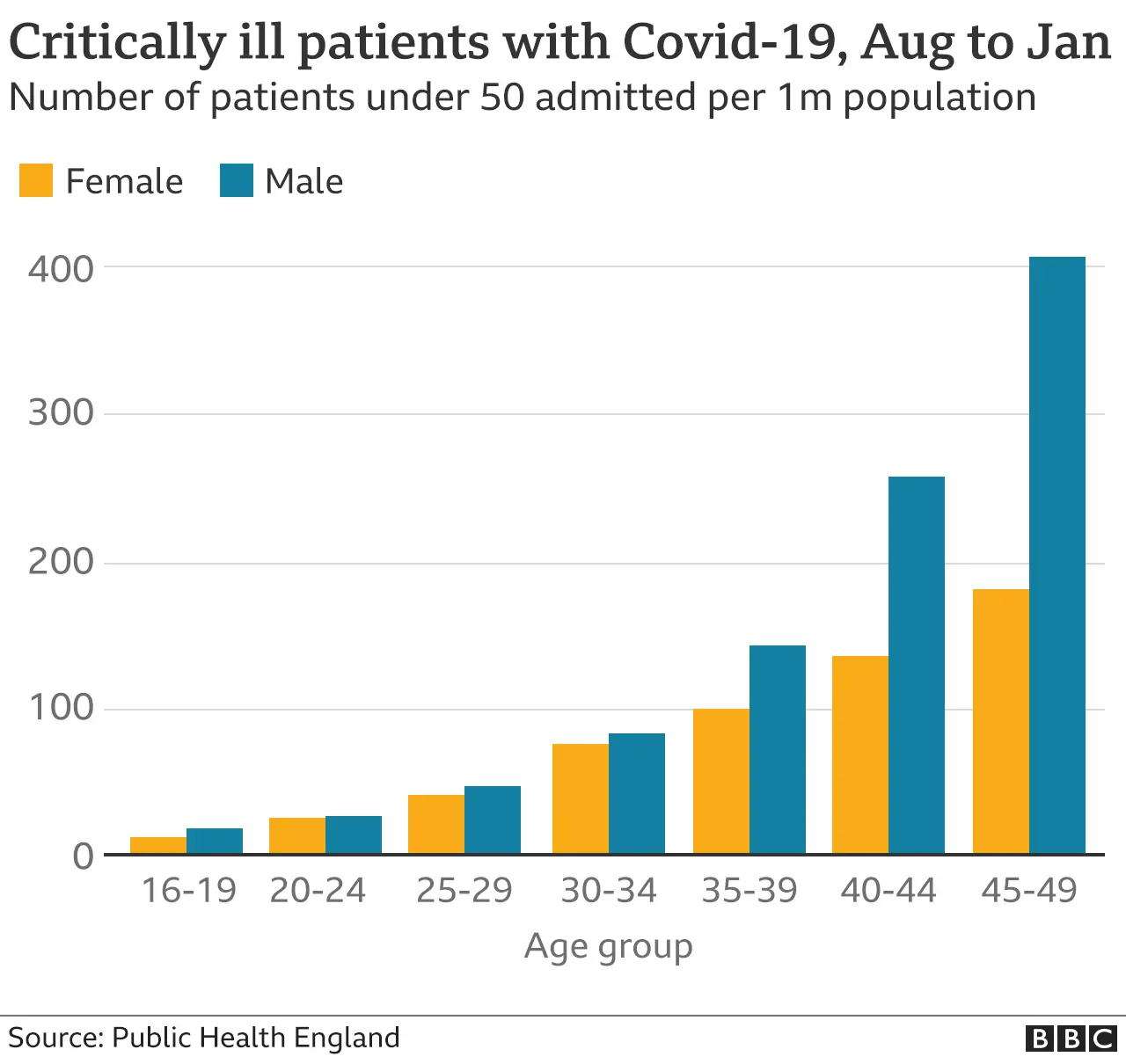 Age of patients with Covid in intensive care under 50