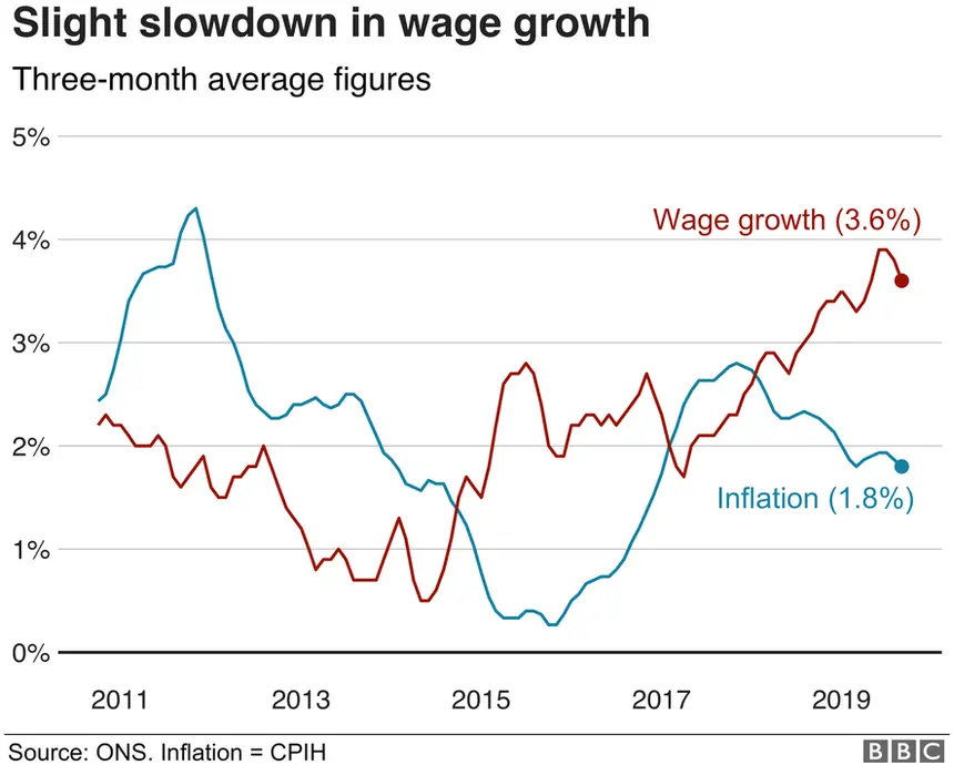 Wage growth graph