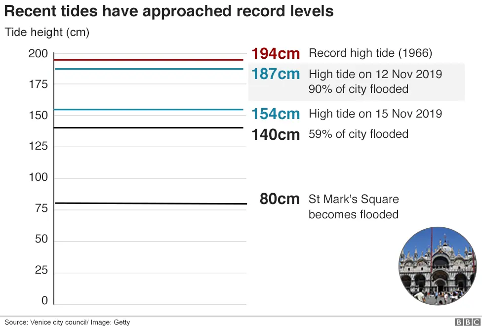 BBC Venice high tides graphic - showing historical records