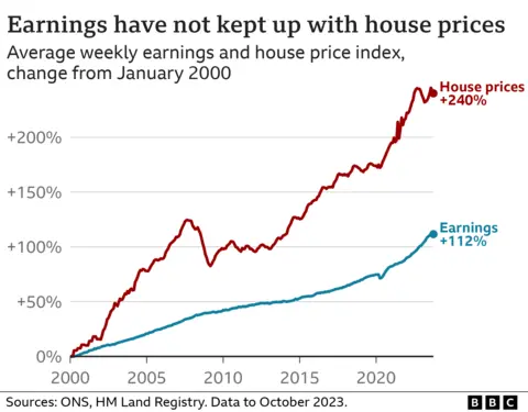 Line chart showing the change in average weekly earnings and house price index from January 2000 to October 2023. The chart illustrates a general trend of increasing house prices and earnings over time, with earnings not keeping up with the rise in house prices.