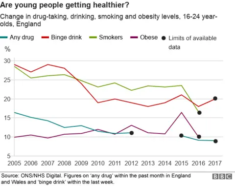 Chart showing the health of young adults