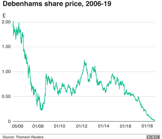 ThOMSON REUTERS Graph of Debenhams share price