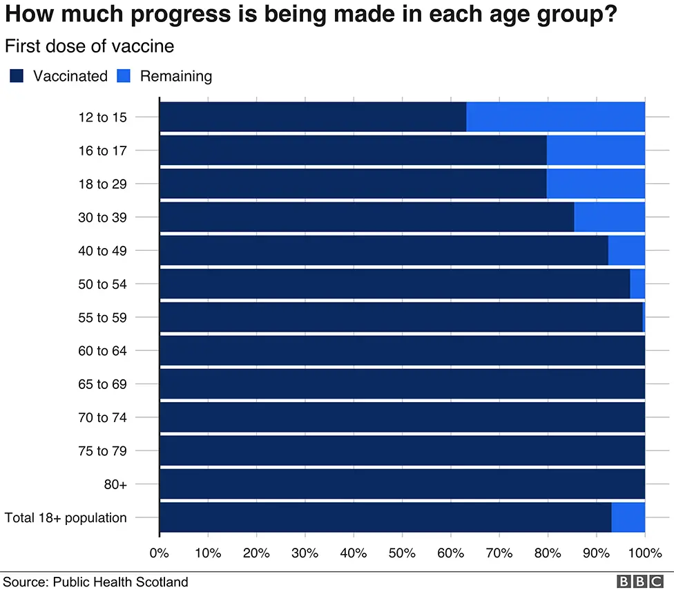 Age groups first dose