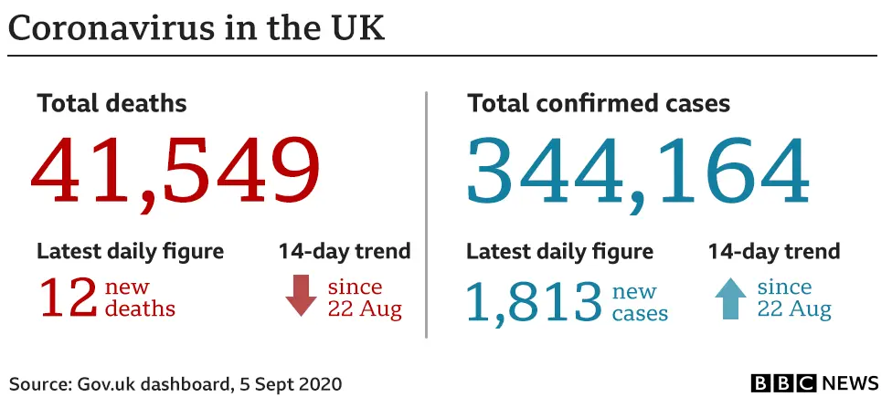 Graphic showing UK deaths and cases