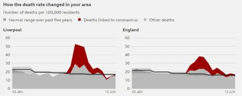 Graph showing death rate in Liverpool and England