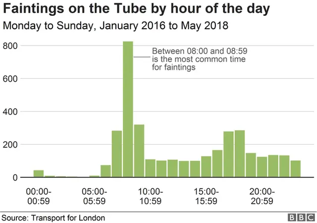 Chart showing faintings by hour