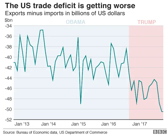 Donald Trump and the US economy in six charts