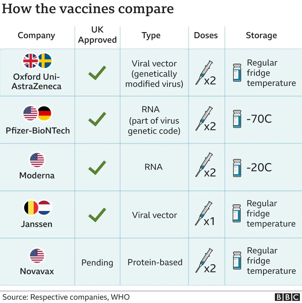 Table comparing the Oxford, Pfizer, Moderna, Novavax and Janssen vaccines