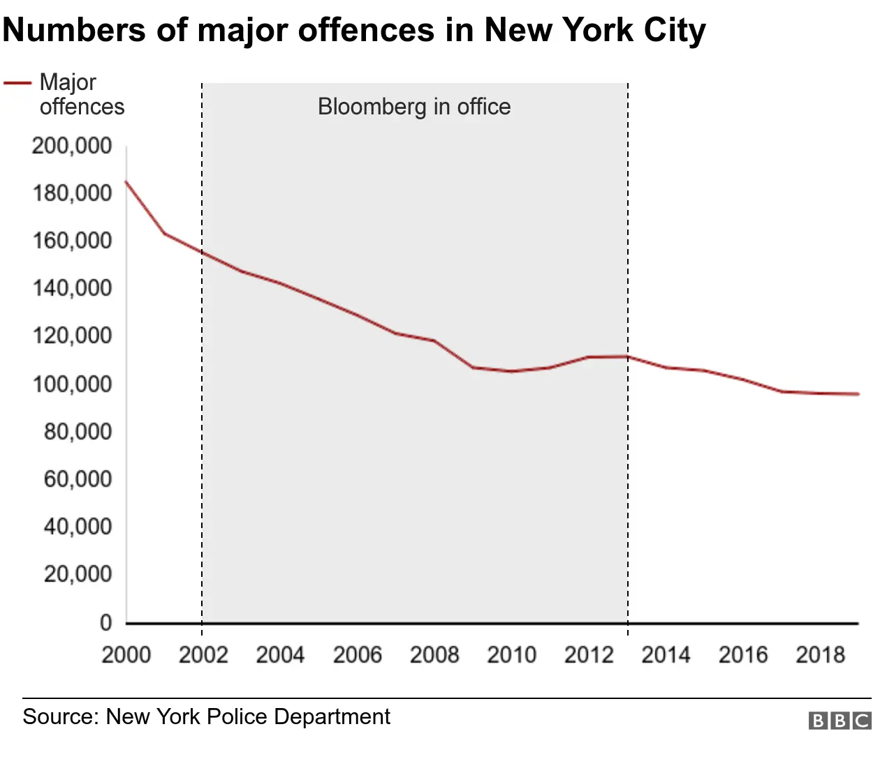 Numbers of major offences in New York City