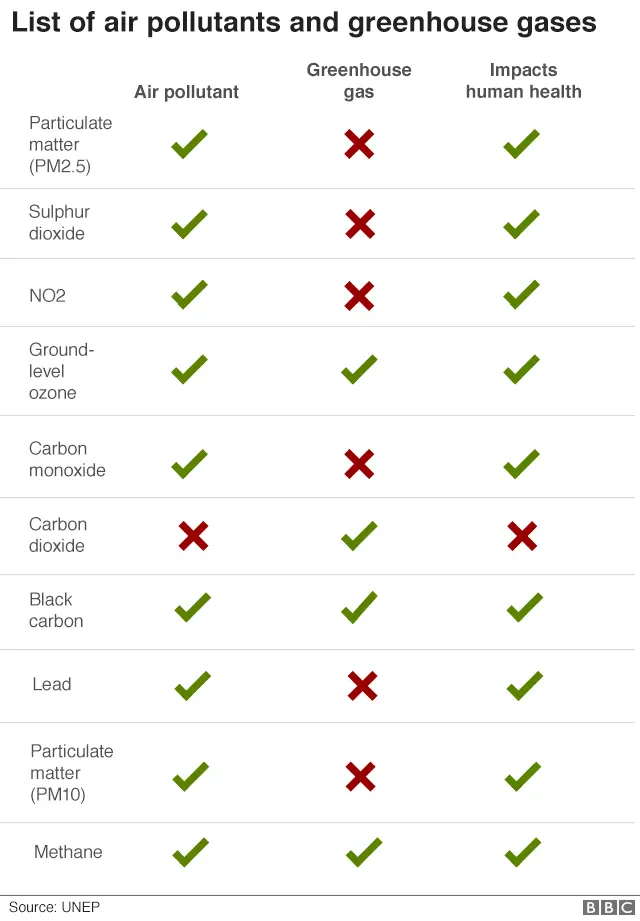 Pollutants and greenhouse gases