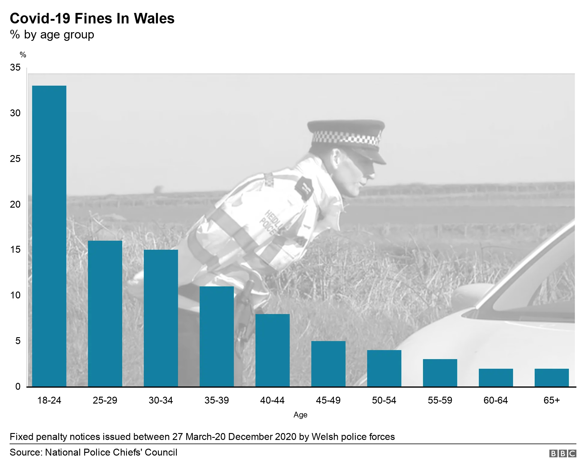 Graph (with faded image of police officer in black and white behind) showing percentage of people fined by age for breaches of Covid-19 regulations in Wales between March and December