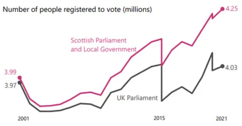 NRS A graph showing the number of people registered to vote in Scotland (in millions)