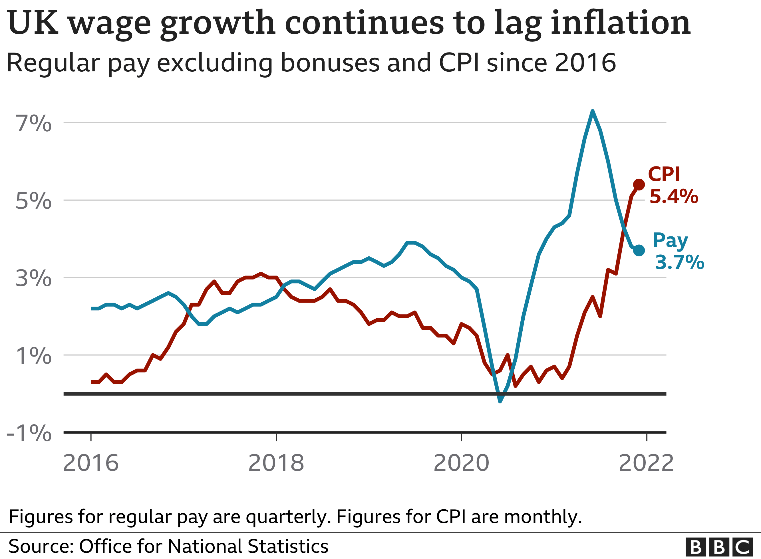 UK wage growth lags rising cost of living BBC News