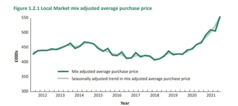 States of Guernsey House price figures graph