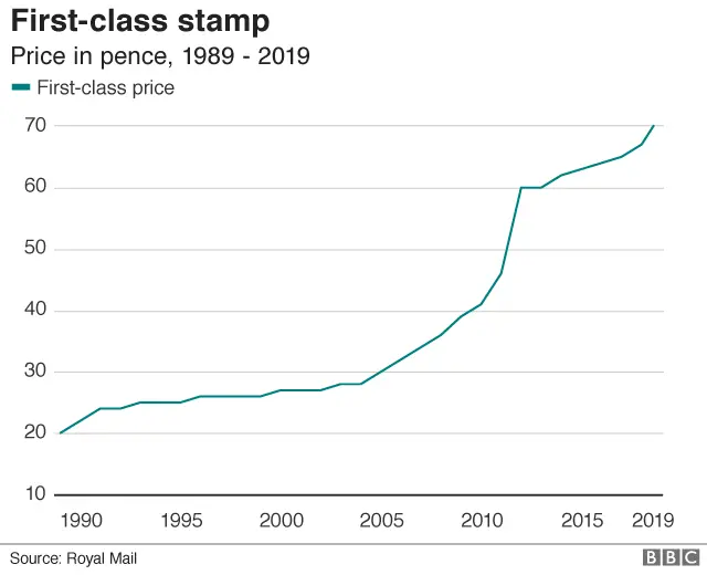 First and second class stamp prices rise