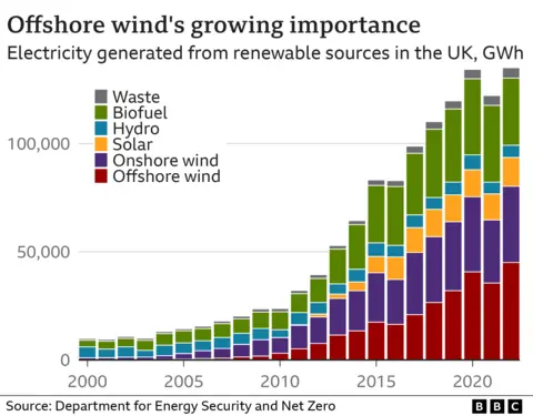 Generation from different renewable energy