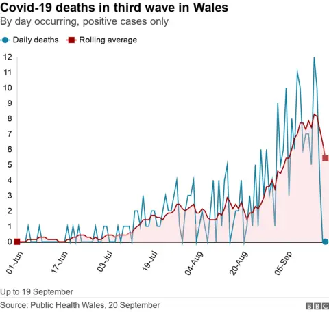 Graph showing daily Covid death rates in Wales