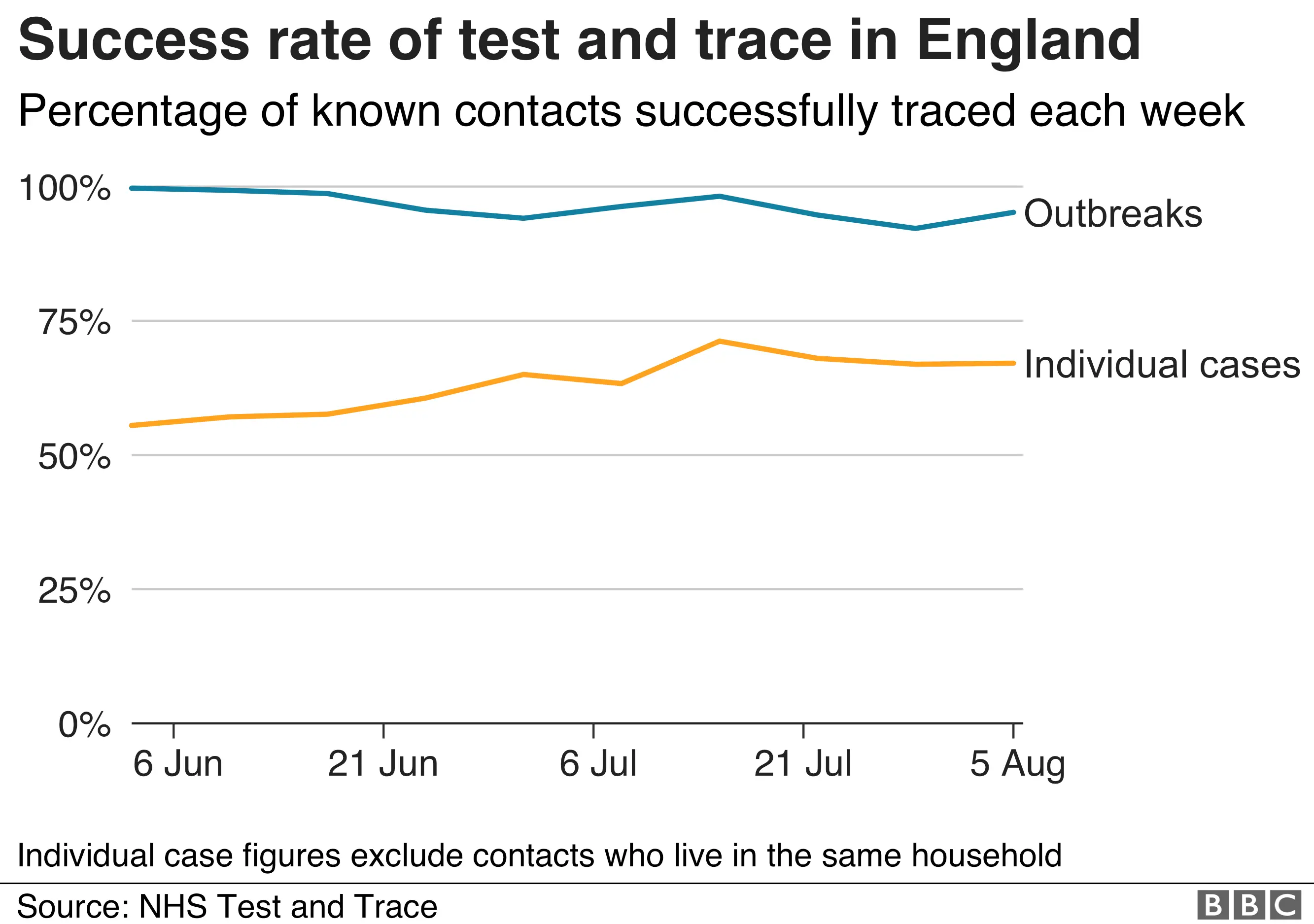 Success rate of test and trace in England