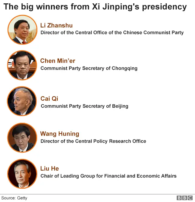 The big winners from Xi Jinping's presidency: five people who have benefitted from Xi's premiership include Li Zhanshu, Chen Min'er, Cai Qi, Wang Huning and Liu He