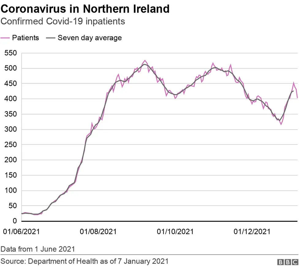 Confirmed number of Covid-19 inpatients Northern Ireland graph 8 January 2022