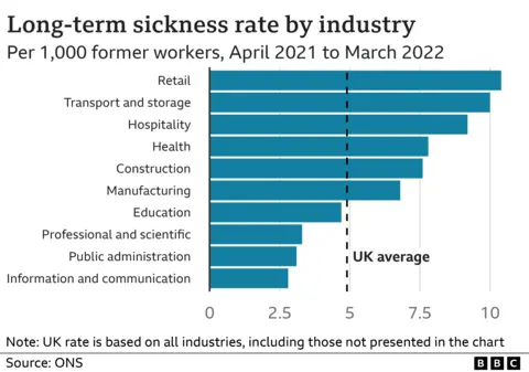 Graph showing long-term sickness rates by industry