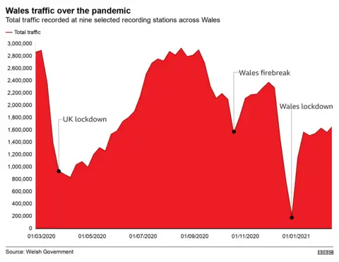 Graph showing traffic numbers since March 2020