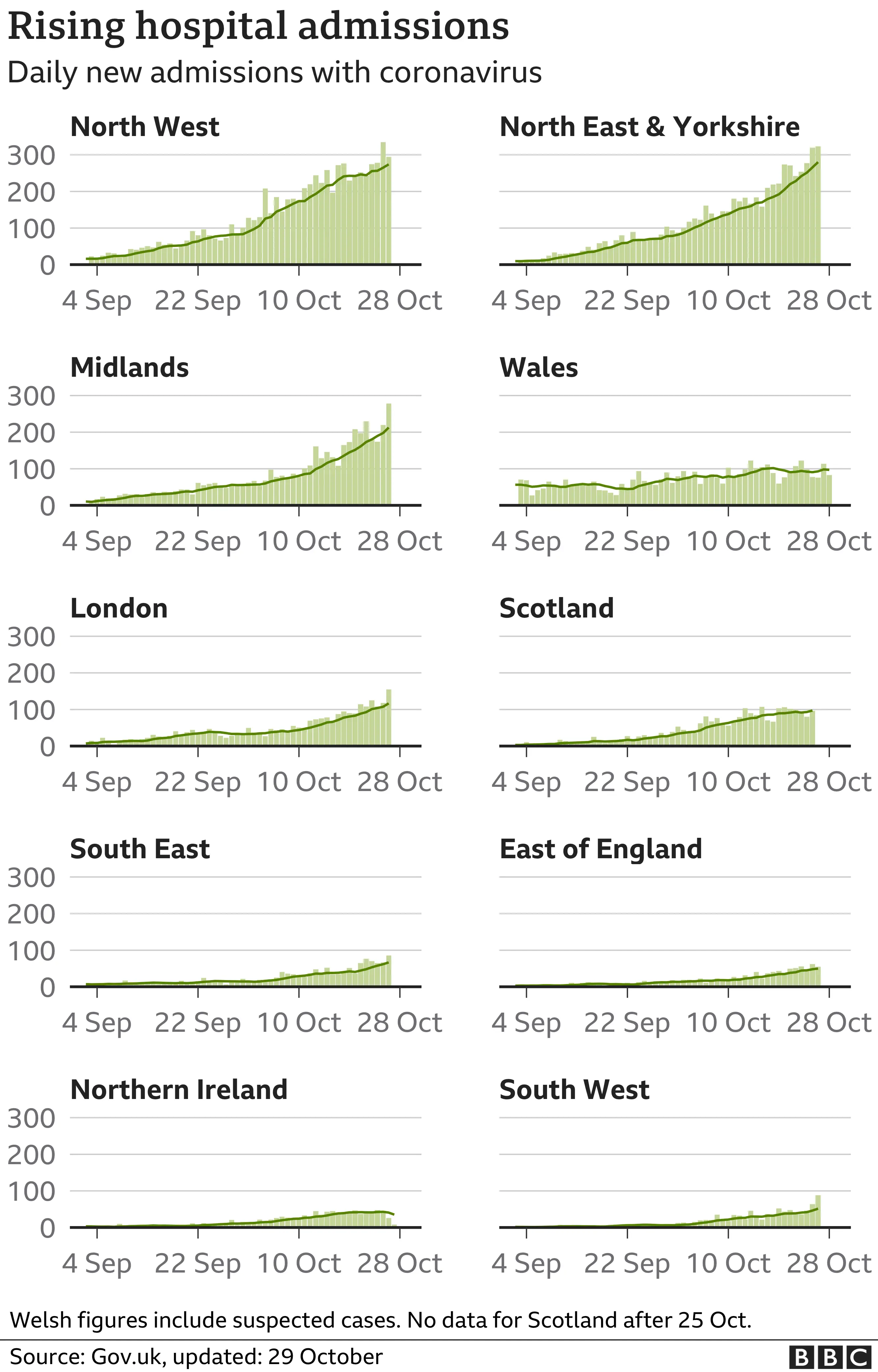 Chart showing regional hospital admissions