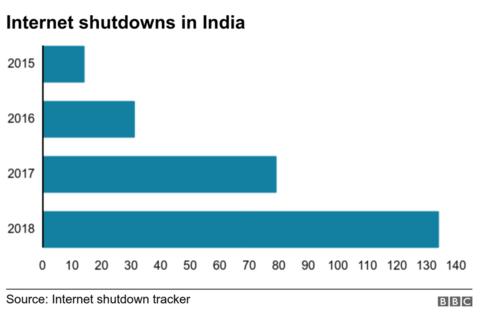 Why India Shuts Down The Internet More Than Any Other Democracy - BBC News