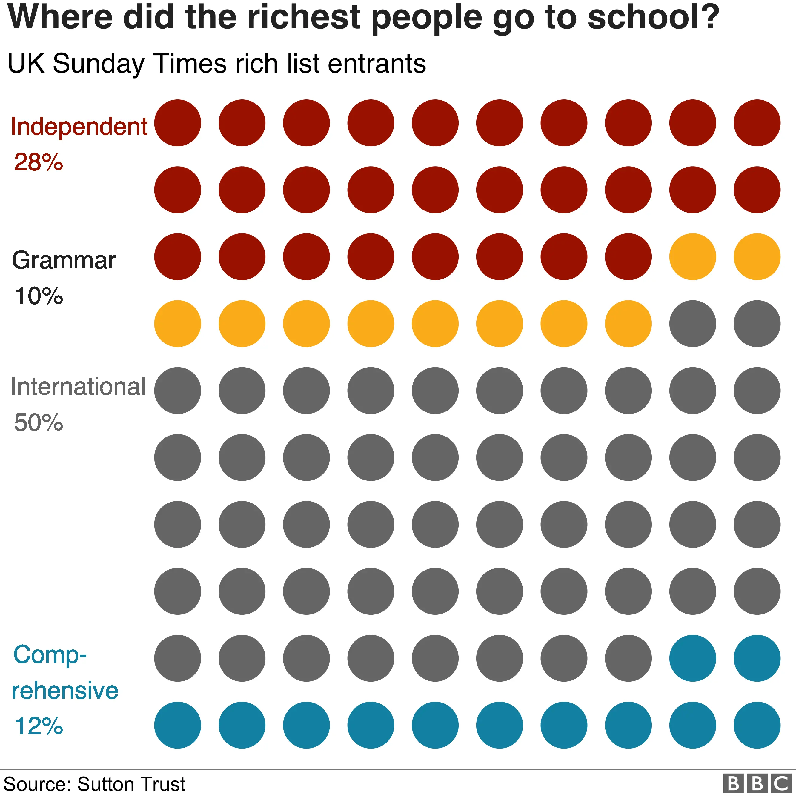 Chart on where the richest people went to school