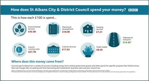 St Albans City & District Council