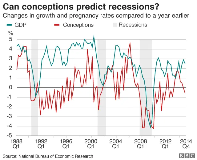 Graph with correlation of growth change and pregnancies