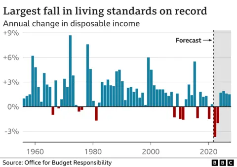 Chart showing living standards