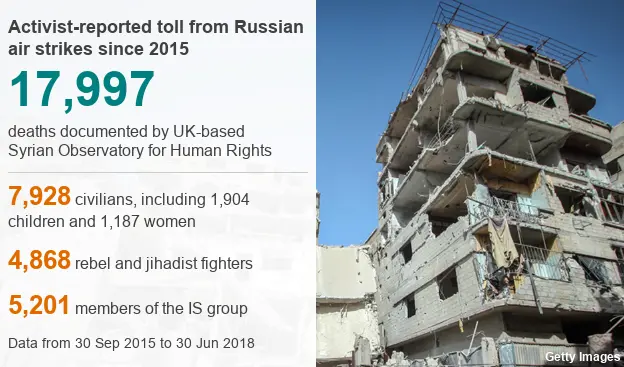 Datapic showing activist-reported toll from Russian air strikes in Syria since 2015
