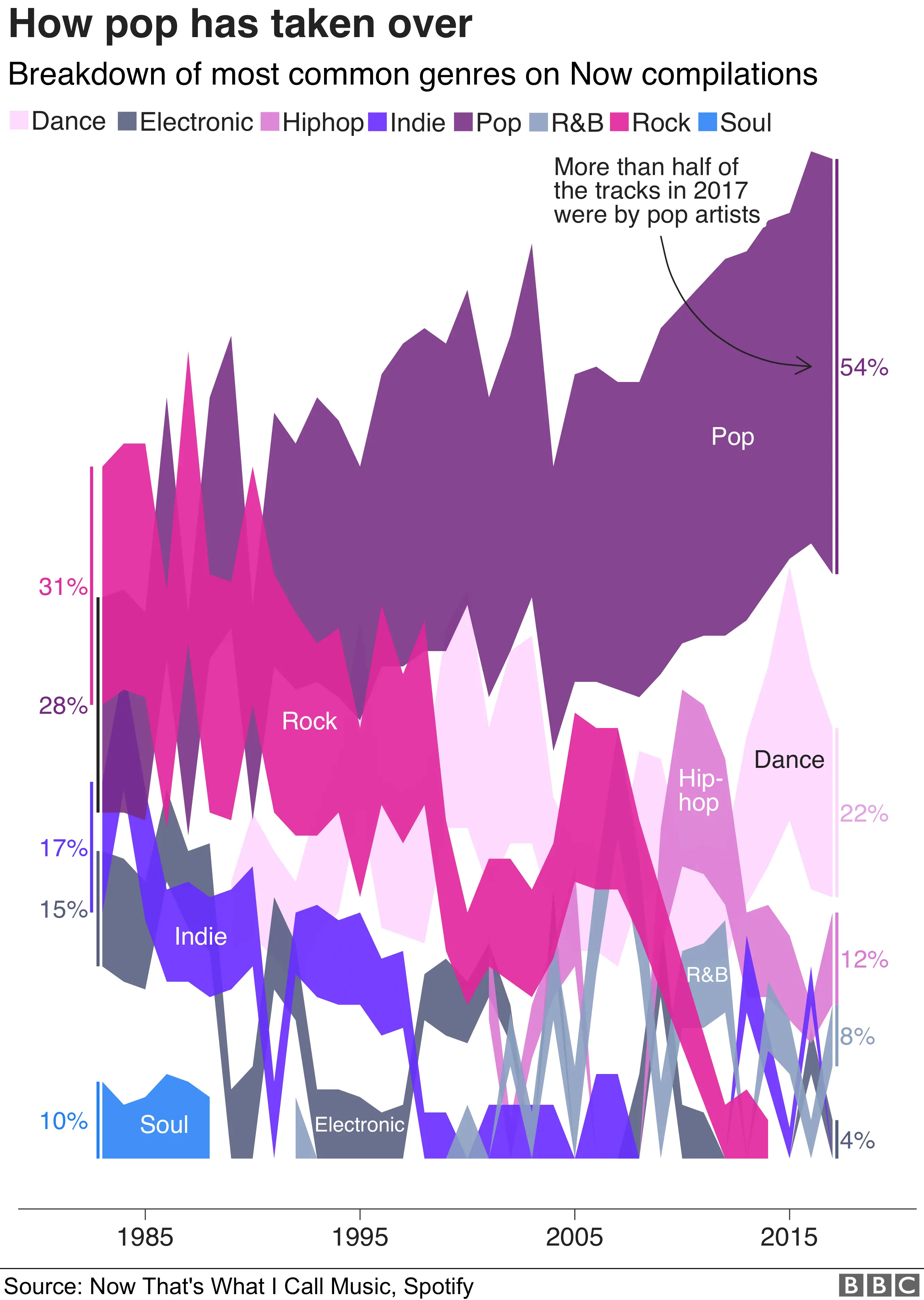 Graphic showing how the representation of genres has changed over time on the Now albums