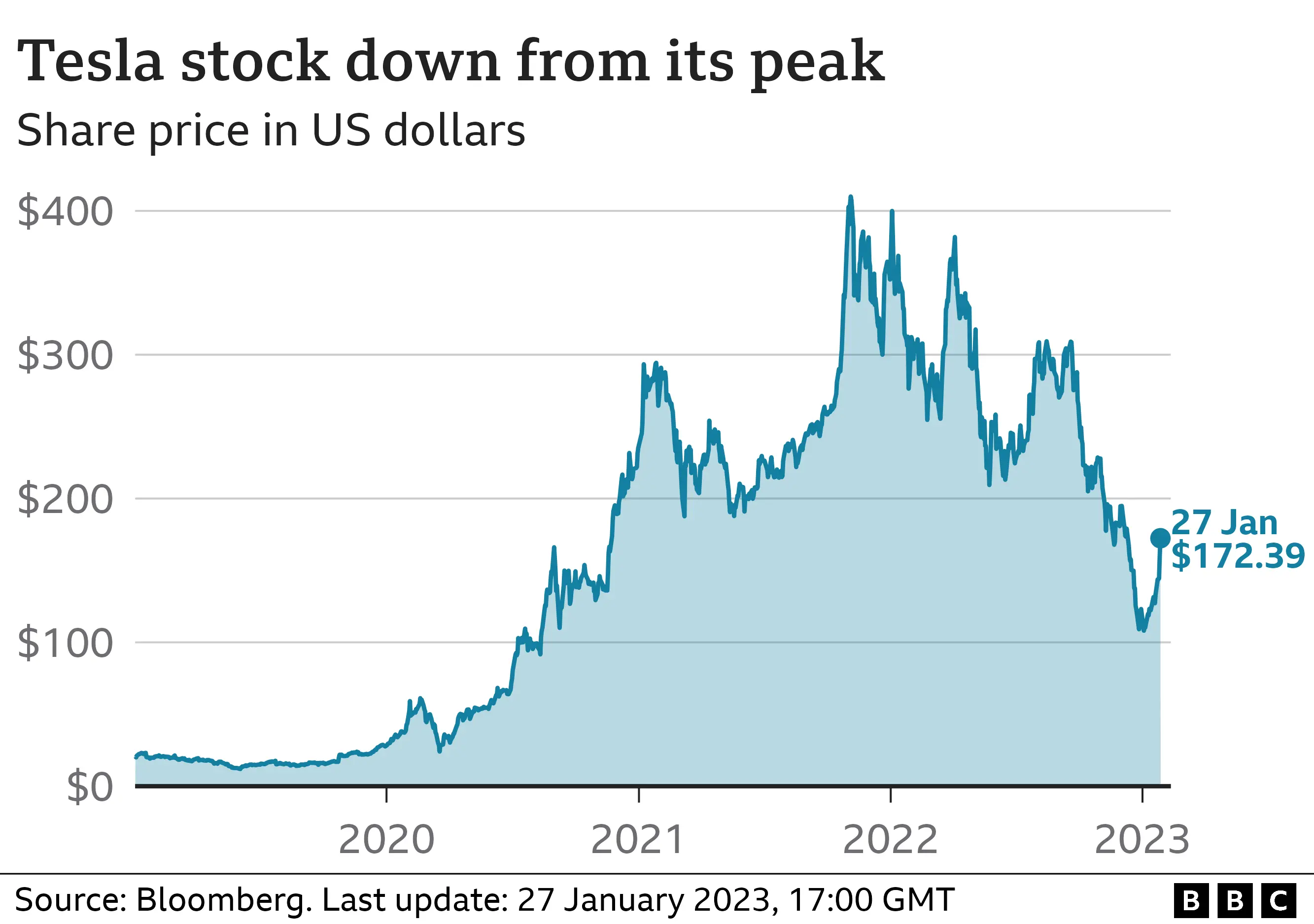 A line chart showing the price of Tesla stock, which peaked at $410 in November 2021, is now $172 per share.