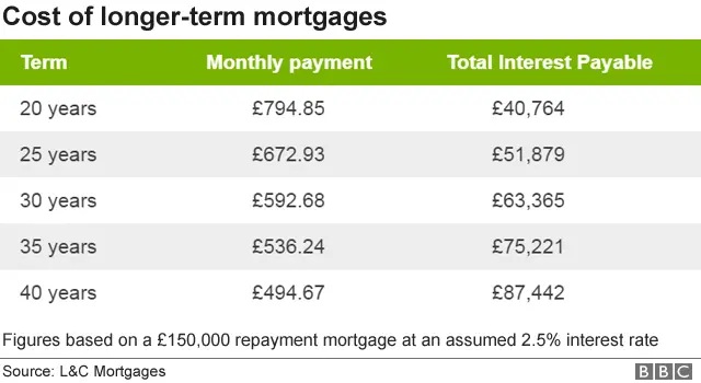 Mortgage table