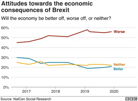 Graph of attitudes towards the economic consequences of Brexit