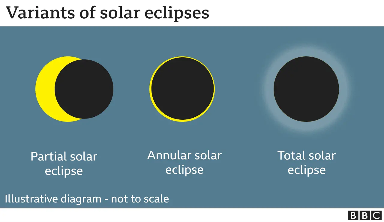 Eclipse types