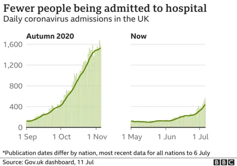 Graph showing fewer people being admitted to hospital with Covid-19 in the UK compared to autumn 2020