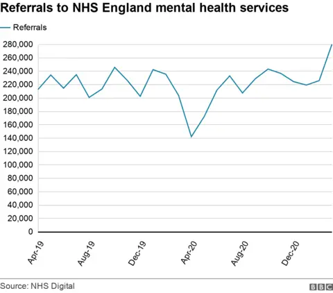 Graph showing referrals rise