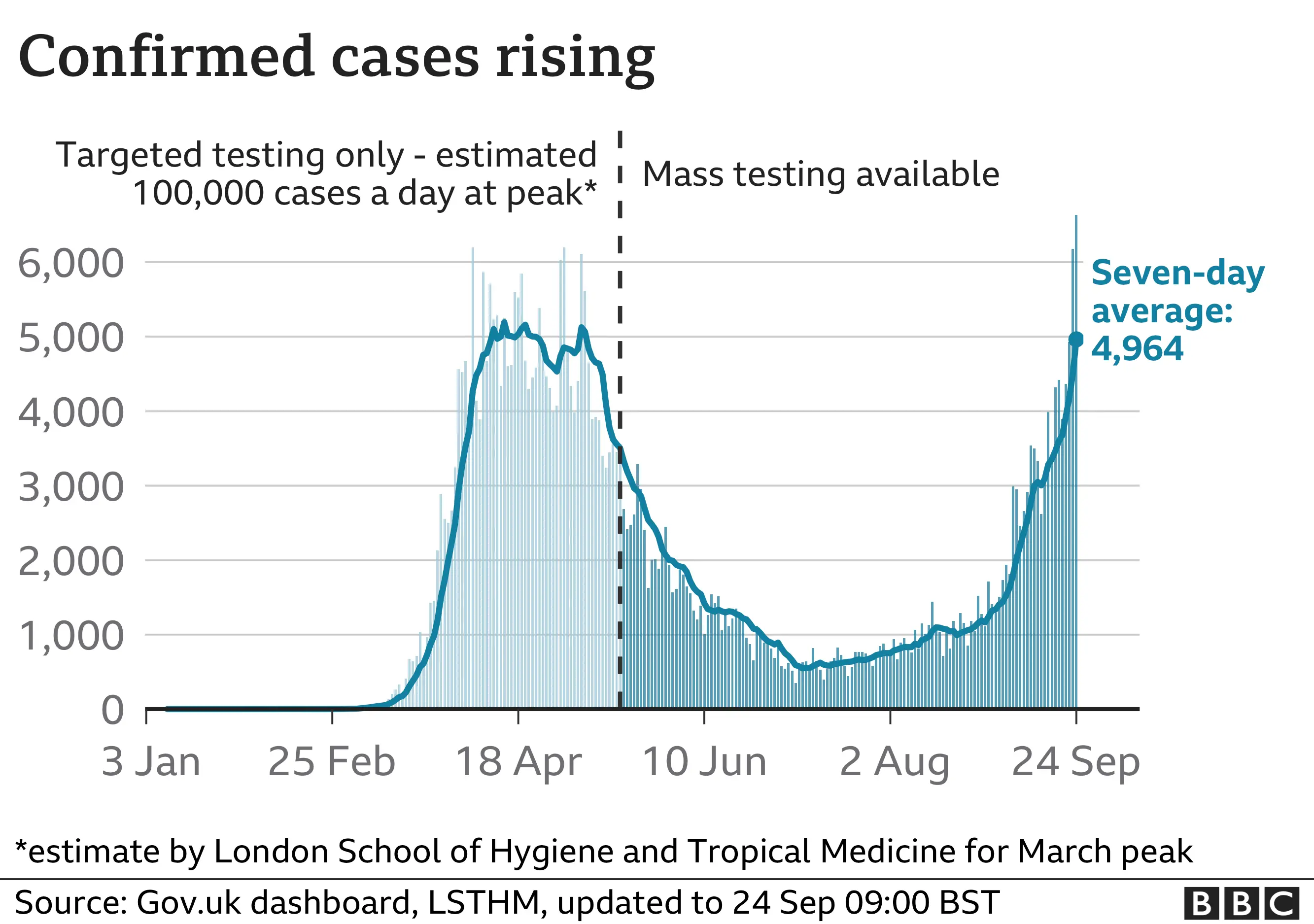 Table showing confirmed UK coronavirus cases is rising