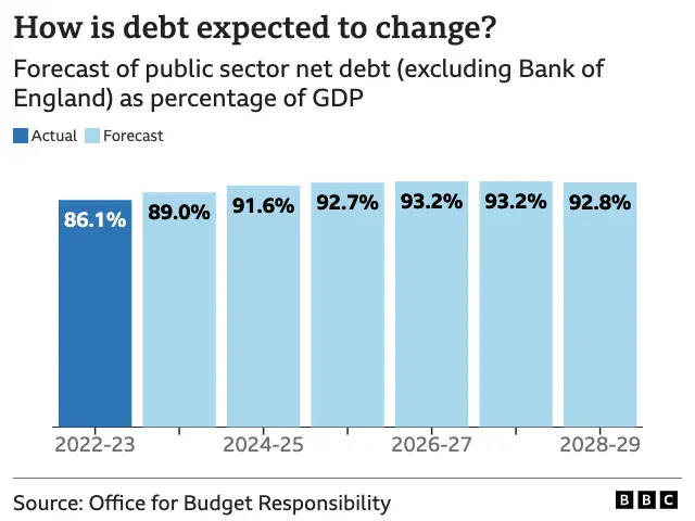 Chart showing how debt is expected to change, as percentage of GDP, from 2022-23 (86.1% of GDP) to 2028-29 (92.8% of GDP)