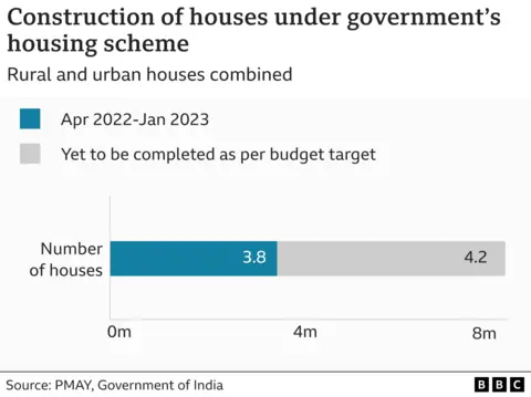 Chart on houses completed under housing for all scheme