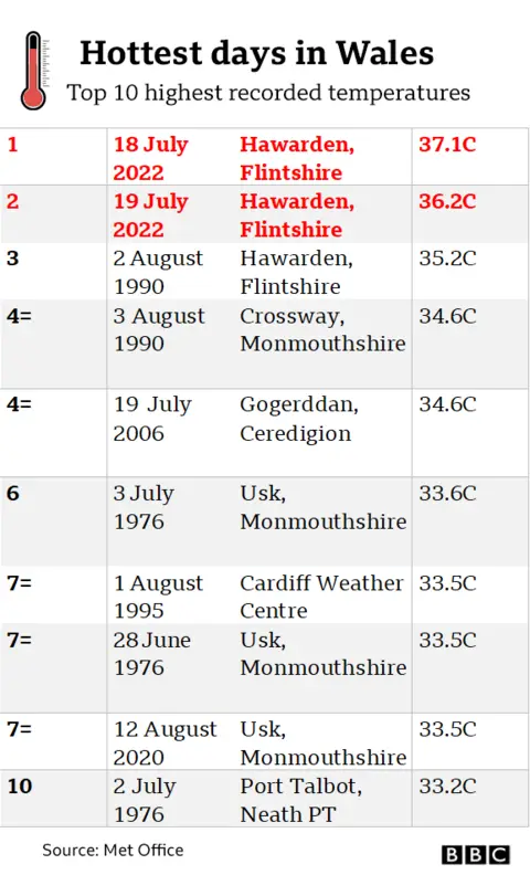 Hottest days on record in Wales