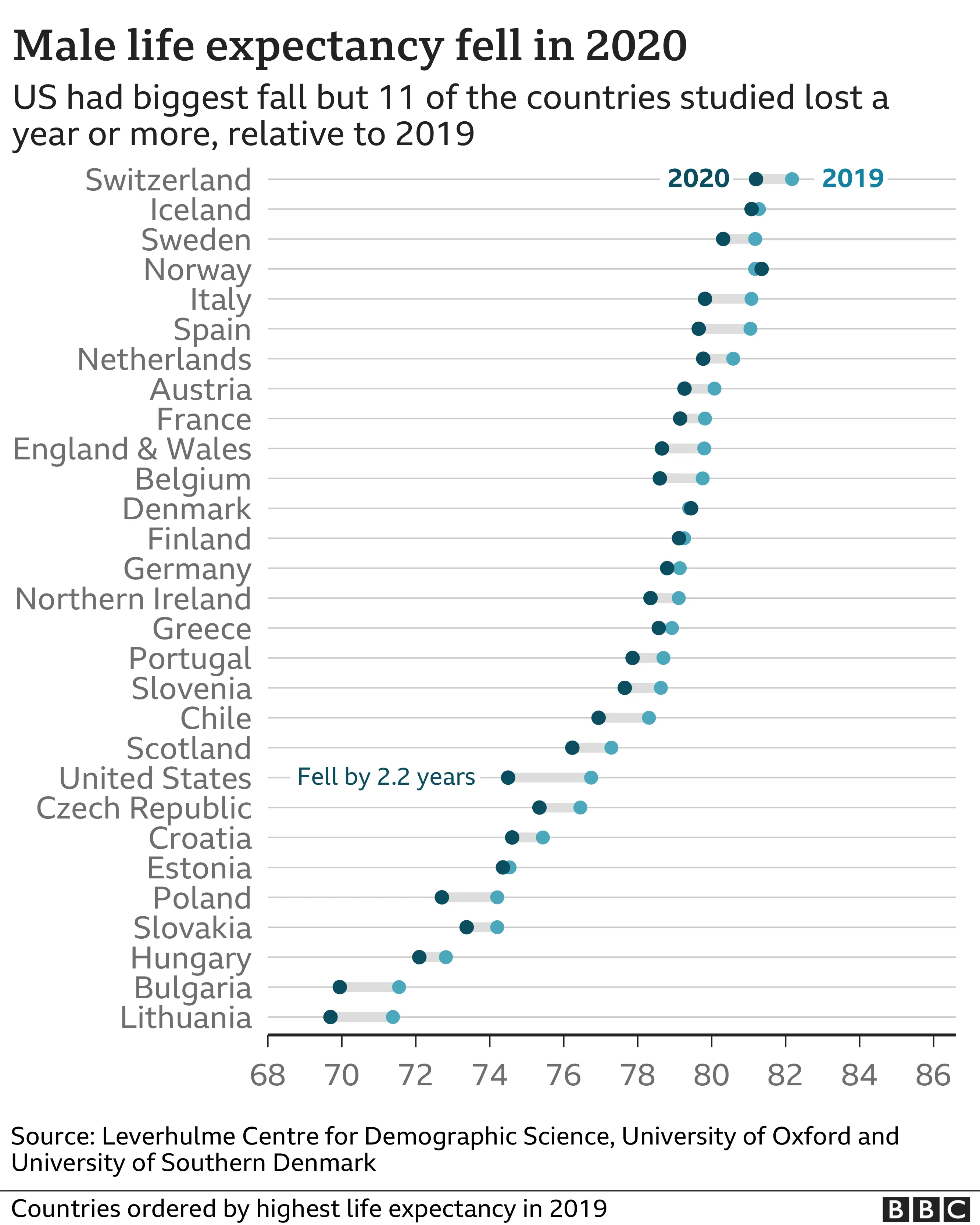 Chart of male life expectancy at birth in 2019 and 2020 in 29 countries